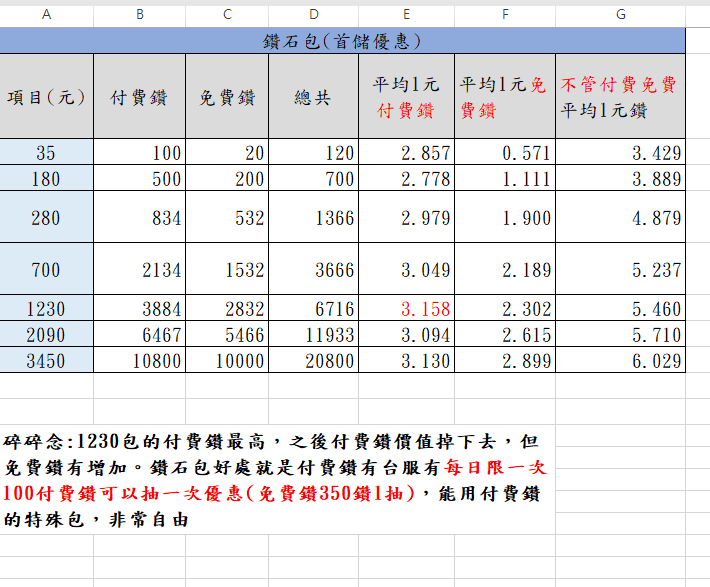 討論 台服禮包簡略計算 偶像夢幻祭2 哈啦板 巴哈姆特