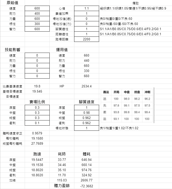 心得 根據現有數據製作的簡易計算表 馬娘漂亮賽馬哈啦板 巴哈姆特