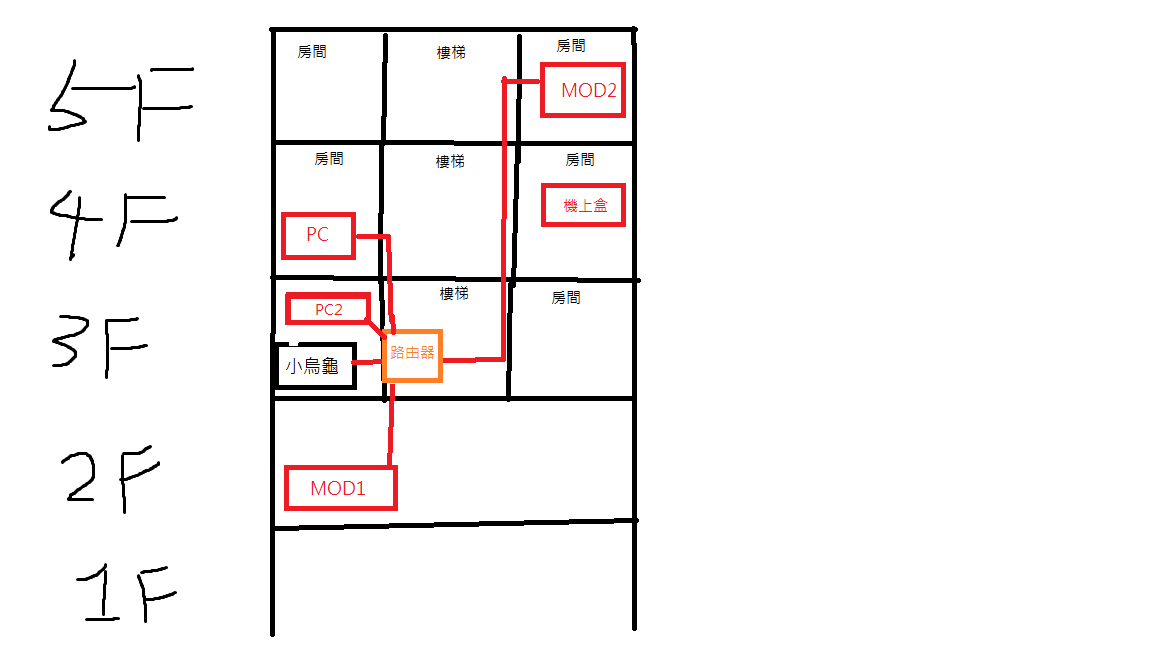 問題 透天 Wi Fi 想發文提問關於透天網路建置與mesh問題 電腦應用綜合討論哈啦板 巴哈姆特