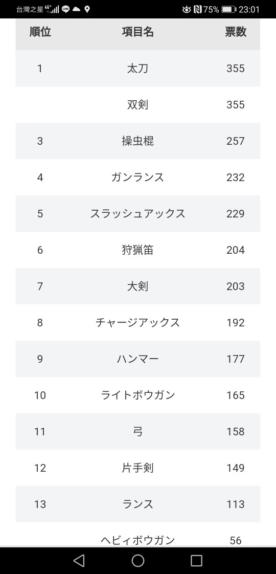 閒聊 日本網站統計最受歡迎武器排行榜 魔物獵人系列哈啦板 巴哈姆特