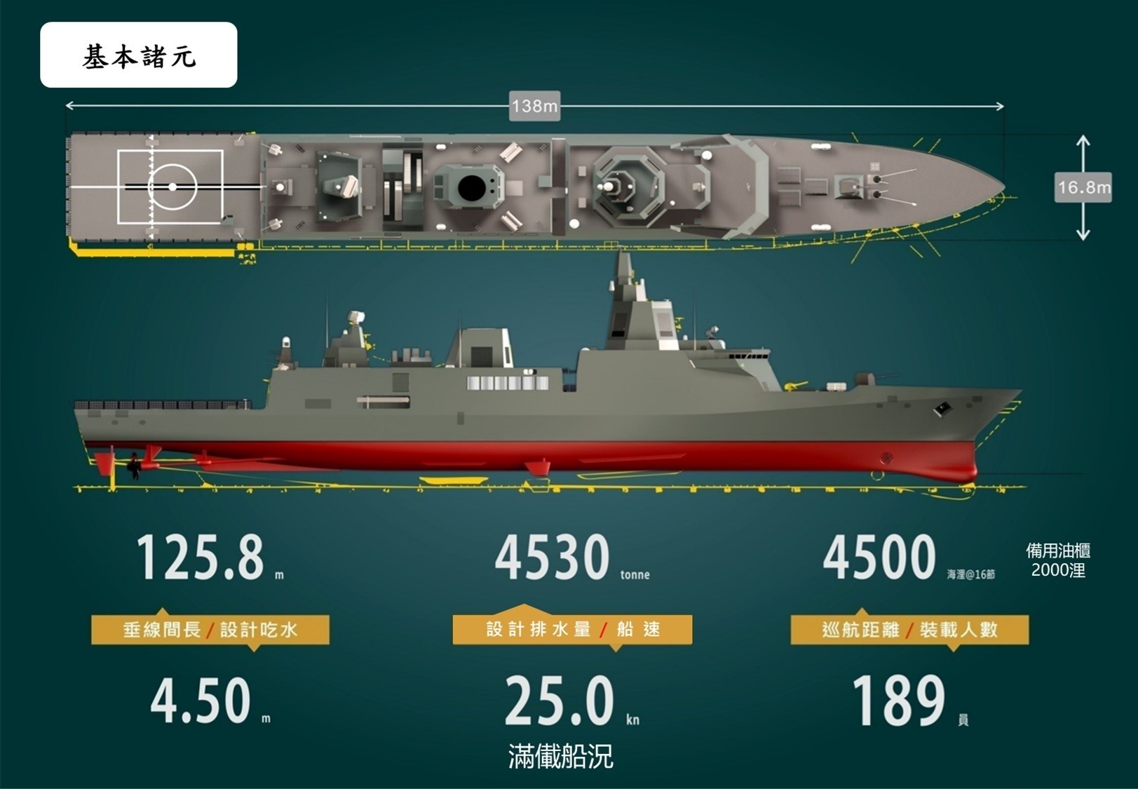 【問題】海軍對新一代巡防艦的定位問題？ 軍事策略 哈啦板 巴哈姆特