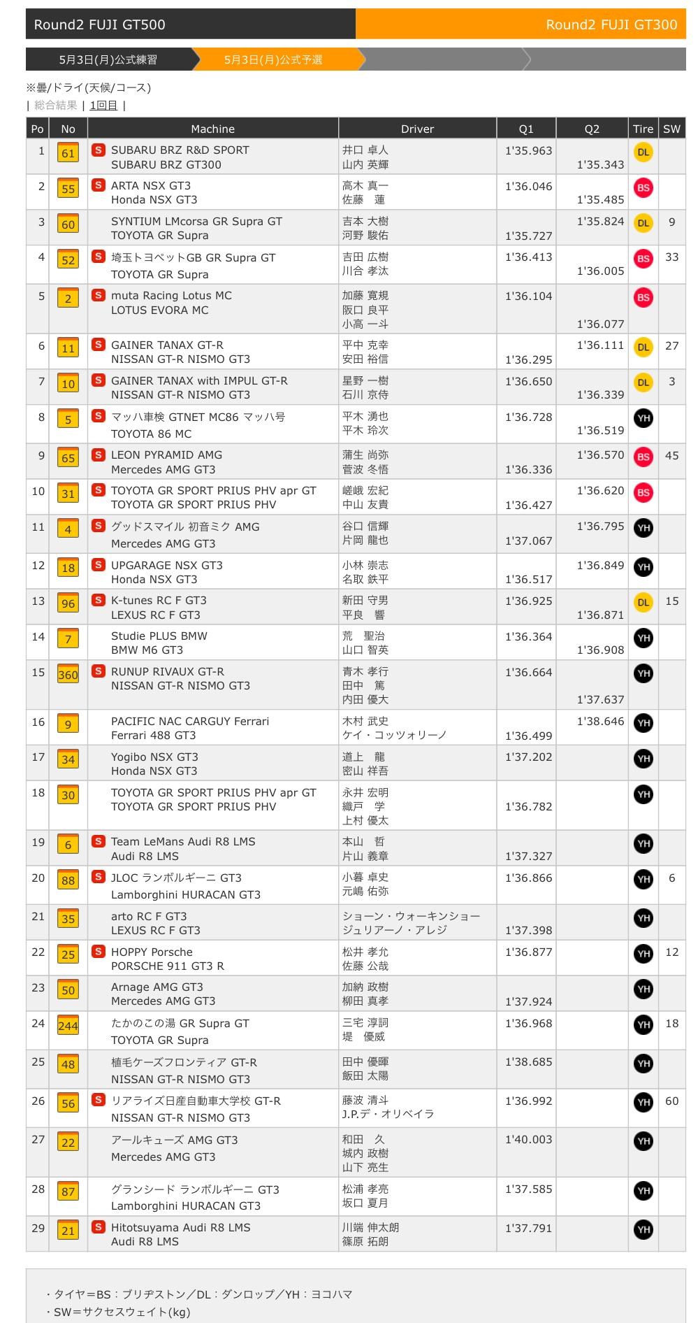 情報 2021 Super Gt 第二站富士500km 5 3 5 4 跑車浪漫旅系列 Gt Tt 哈啦板 巴哈姆特