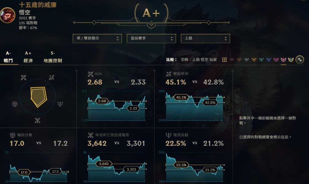 攻略 S11 Cd猴宗師悟空教戰守則 英雄聯盟league Of Legends 哈啦板 巴哈姆特