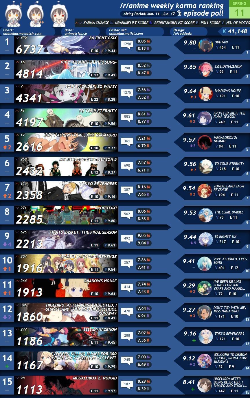 【更新】Reddit動畫週排名 anime corner 週排名等等資訊 @Vivy -Fluorite Eye's Song- 哈啦板 - 巴哈姆特