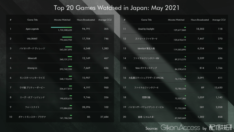 情報 配信技研news 21 年5 月日本遊戲實況類別觀看排名 電視遊樂器綜合討論區哈啦板 巴哈姆特