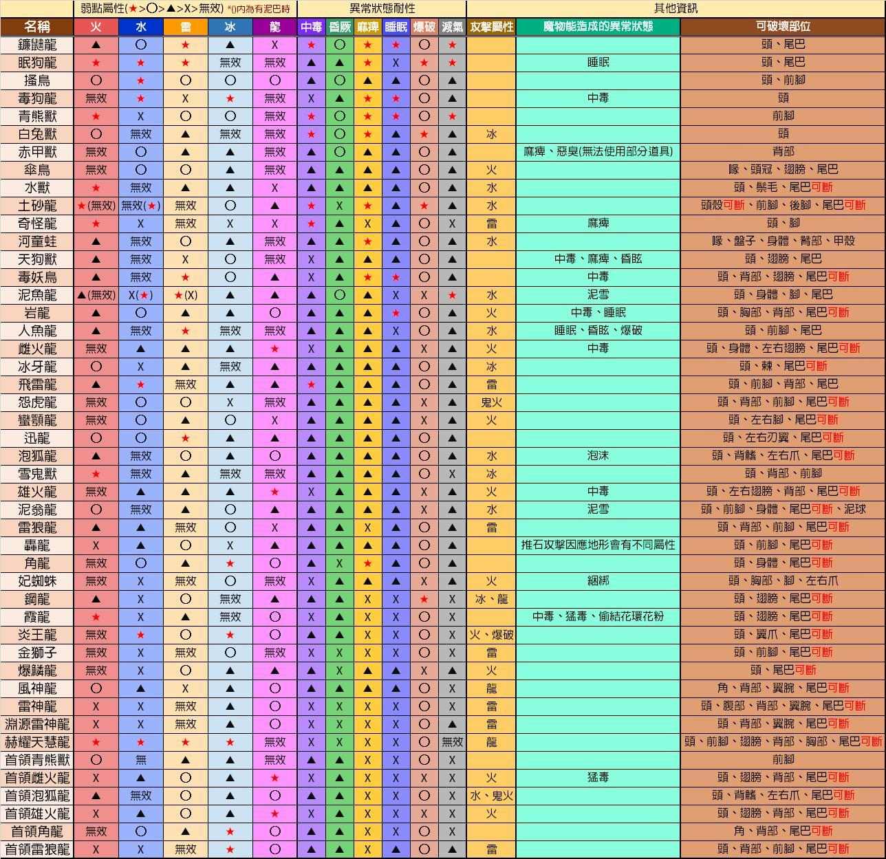 攻略 Mhr大型怪物弱點快查表 3 0更新 魔物獵人系列哈啦板 巴哈姆特