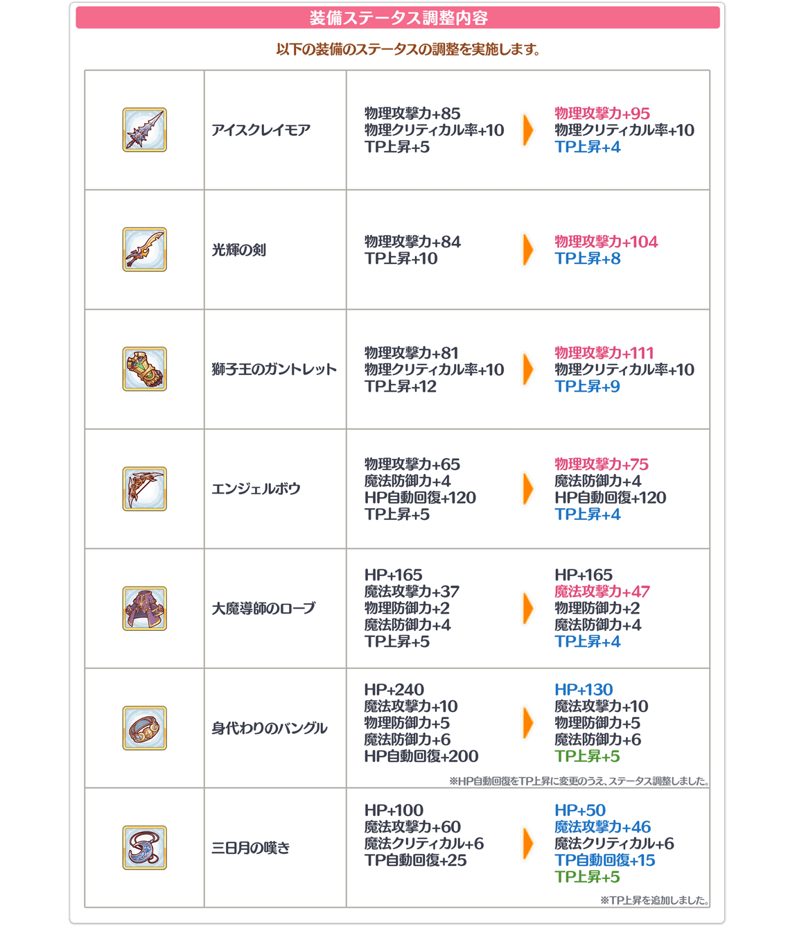 情報 Rank Bonus和能力值上升bonus調整詳細情報完整翻譯 7 4 新增yt主たつきちゃん的分析 小翻譯 超異域公主連結 Re Dive 哈啦板