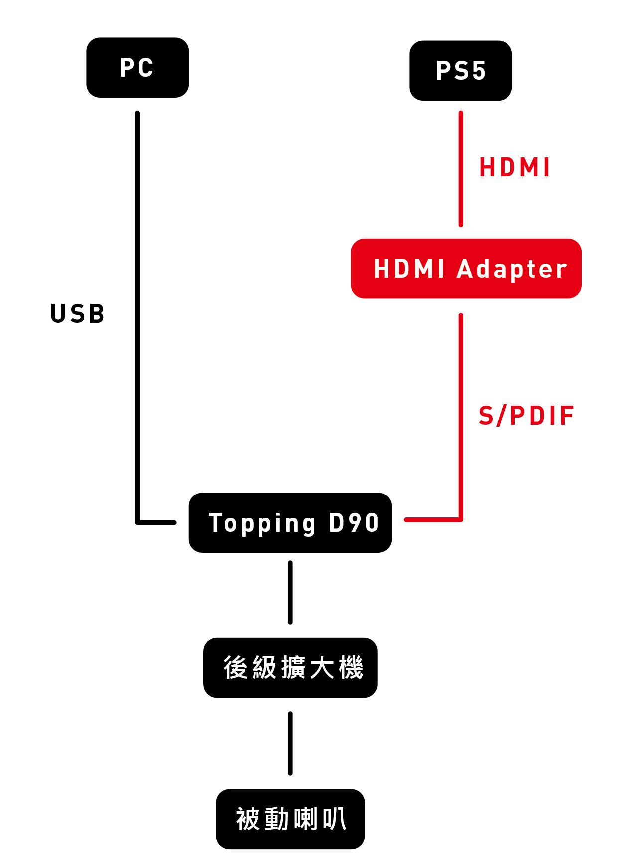 【問題】請益 PS5 連接 DAC 問題 @PS5 / PlayStation5 哈啦板 - 巴哈姆特