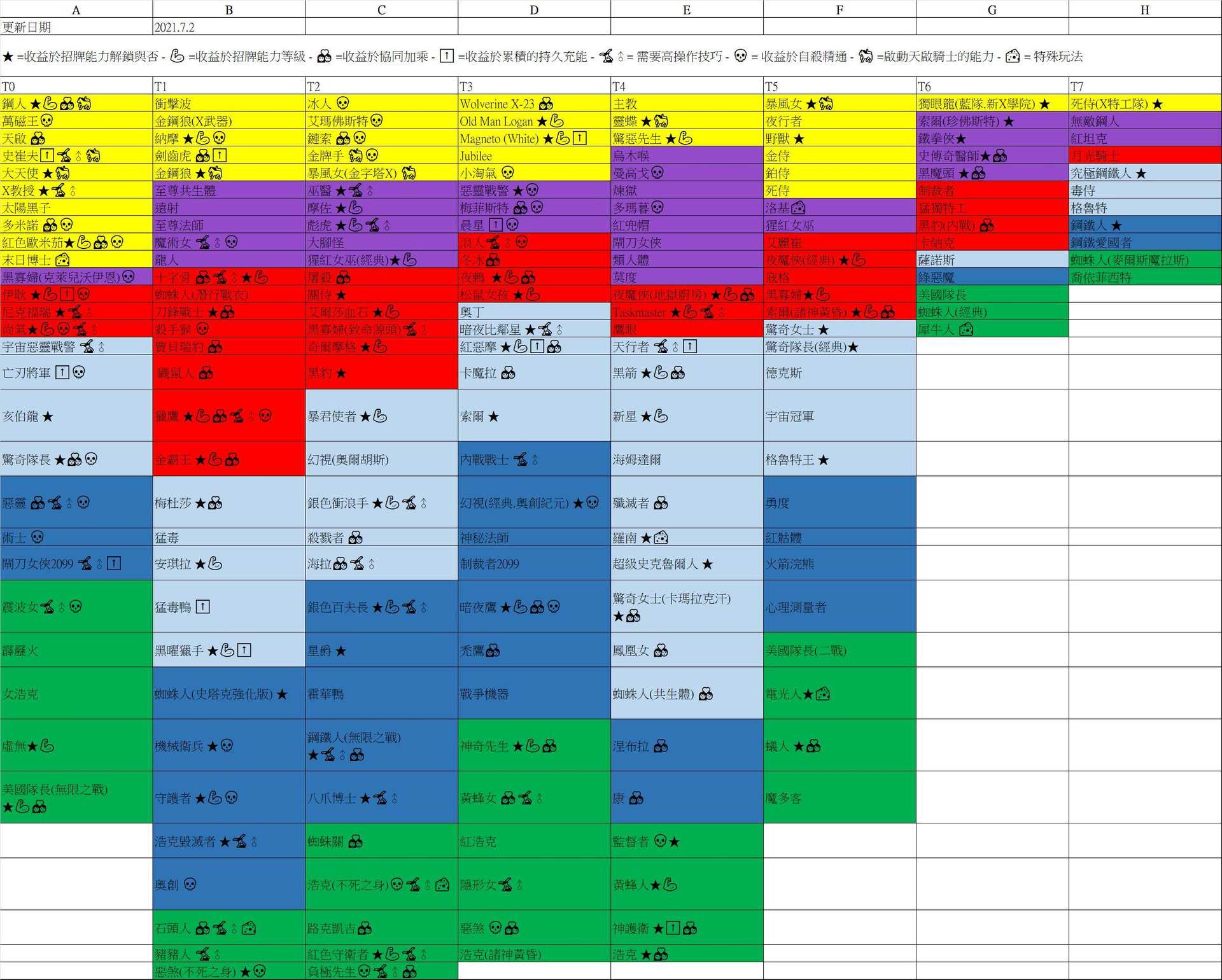 【攻略】角色排行Tier List (2021/7/18更新) @MARVEL：超級爭霸戰 哈啦板 - 巴哈姆特