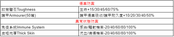 【DF2的各種資料】一位剛入坑的新手資料文 7.8樓(槍)更新 所有武器數據(含DPS/DPM @Dead Frontier 哈啦板 - 巴哈姆特