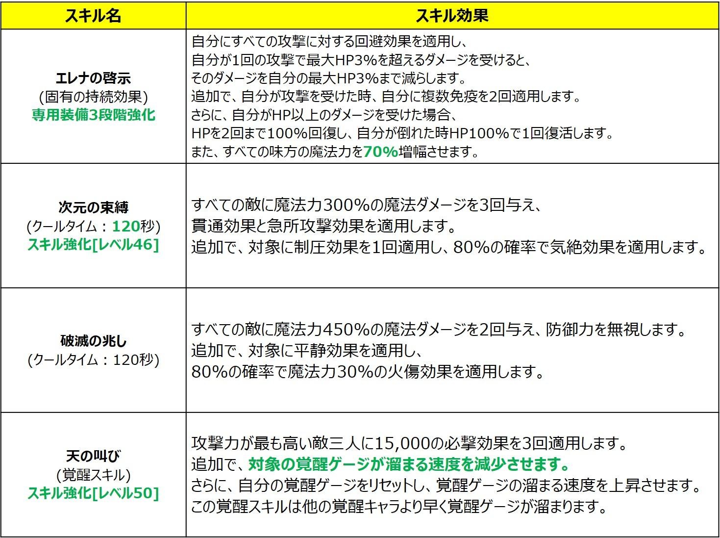 情報】[日服2021/08/05] 運命の創始者「阿麗安蘿德」参戦！ @七騎士哈啦板- 巴哈姆特