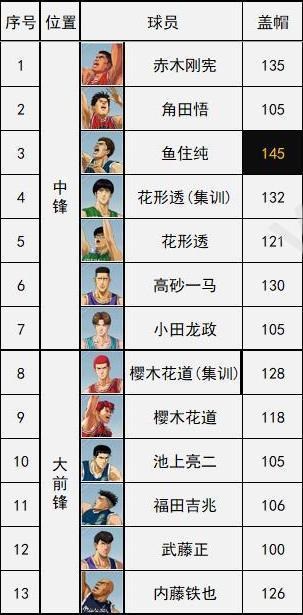 心得 全服第1福田教你怎麼蓋福田8 5更新轉身接球蓋鍋教學 灌籃高手slam Dunk 哈啦板 巴哈姆特