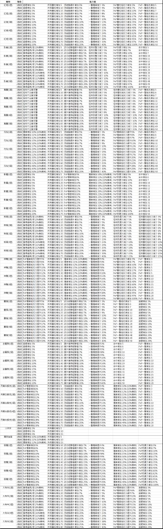 攻略 新墨魂online宠物各星级及阶段属性能力表 新墨魂online 哈啦板 巴哈姆特