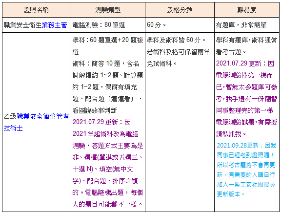 【心得】淺談職業安全衛生管理員 @職場甘苦談 哈啦板 - 巴哈姆特