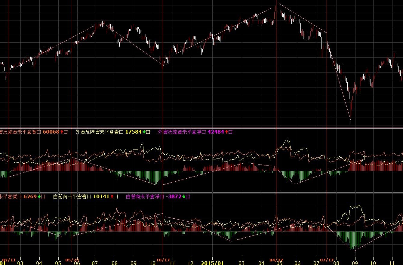 大盤波動 外資自營商期貨未平倉口數波動形象 Andy7761809的創作 巴哈姆特
