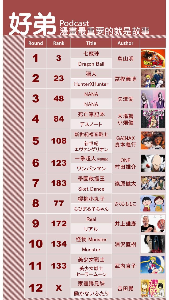 [閒聊] 漫畫雜誌排行榜也能這樣玩？