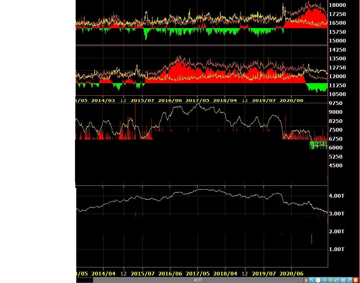 大盤波動,外資自營商期貨未平倉口數波動形象- 巴哈姆特