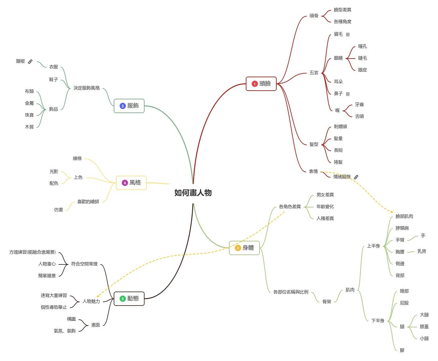 【繪畫學習筆記】如何畫人物_目錄、樹狀圖 - role923的創作 - 巴哈姆特