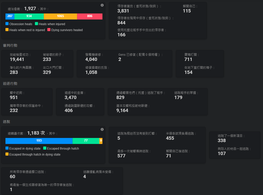 【情報】新的人權圖，喔不我是說新版的DBD stat數據統計網介面來了 @Dead by Daylight（黎明死線） 哈啦板 - 巴哈姆特