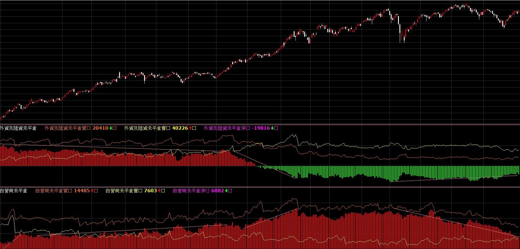 大盤波動,外資自營商期貨未平倉口數波動形象- 巴哈姆特