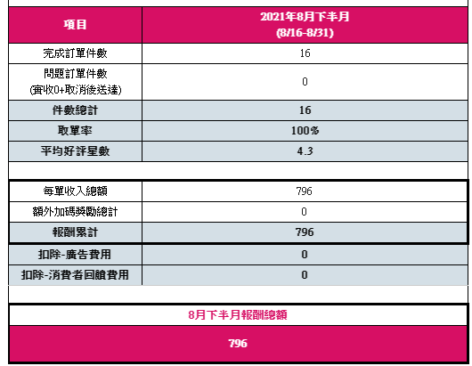 心得】外送員之黑暗森林 @職場甘苦談哈啦板- 巴哈姆特