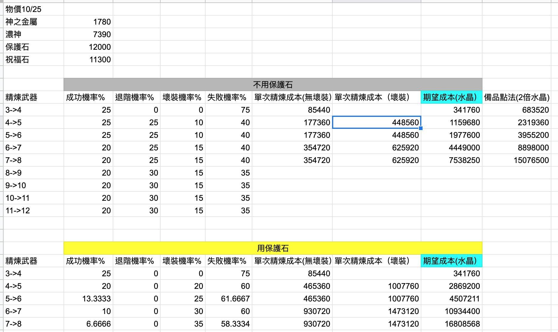 問題】精算防降石成本，精煉所需水晶期望值計算，結果超乎我的想像@RO 新世代：攜手同行哈啦板- 巴哈姆特