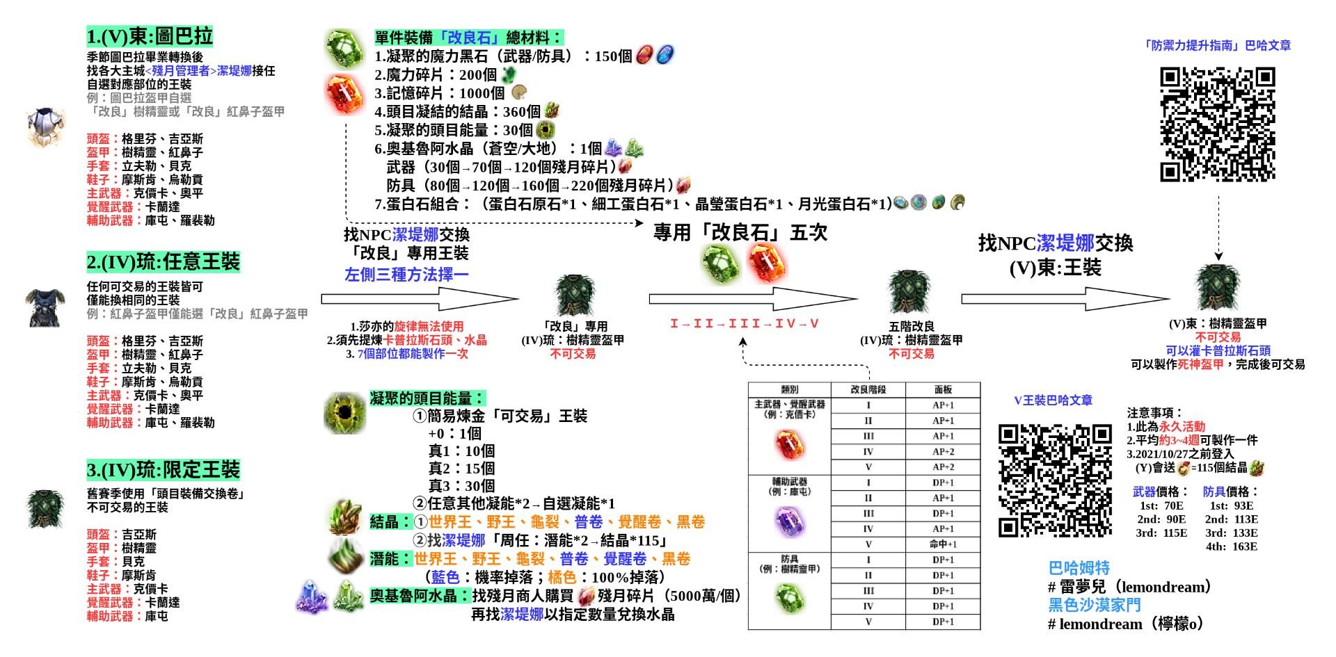 【攻略】【100%獲得(V)東王裝】- 殘月最棒的交易，東(V)頭目裝備！- 「V王裝」完整素材（附懶人包）-= 怸．言=