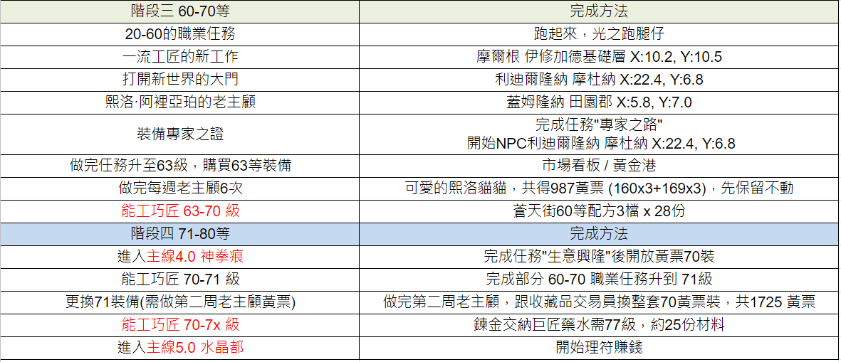 最终幻想14 攻略 能工巧匠 重建伊修加德 苍天街升级流程攻略5 58版 Db游戏网