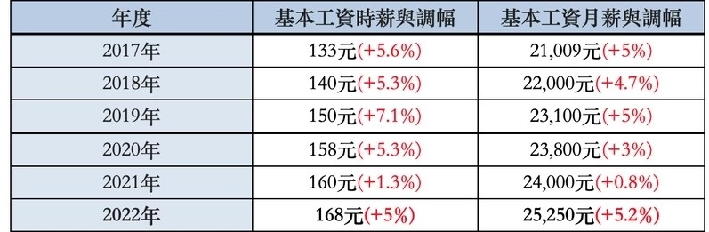 問題 薪水5年有漲嗎 場外休憩區哈啦板 巴哈姆特