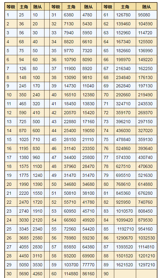 【閒聊】80-90所需的經驗量 @煙雨江湖 哈啦板 - 巴哈姆特