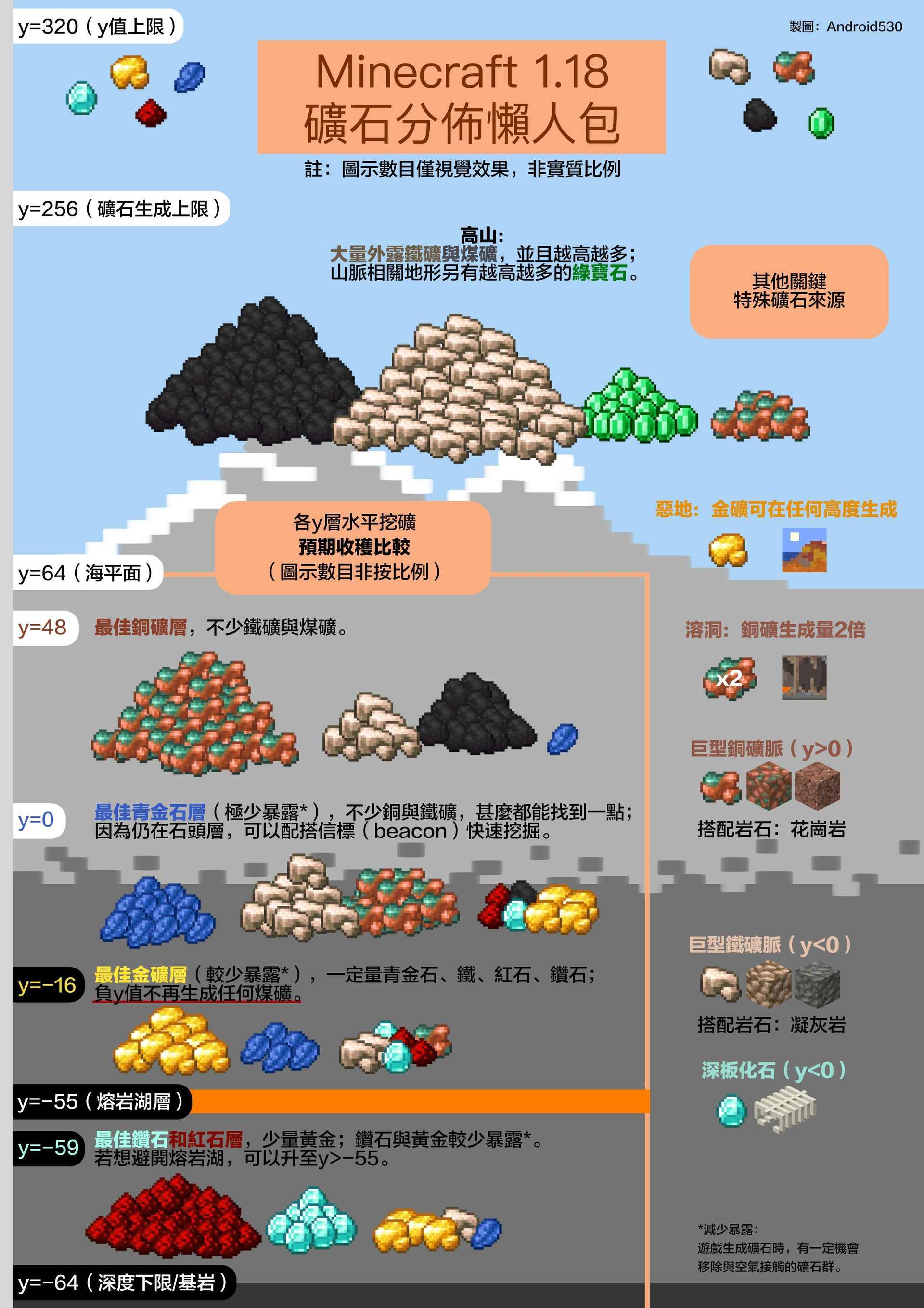 攻略】【1.18】洞穴更新礦物分佈/挖礦懶人包（圖） @Minecraft 我的世界（當個創世神） 哈啦板- 巴哈姆特
