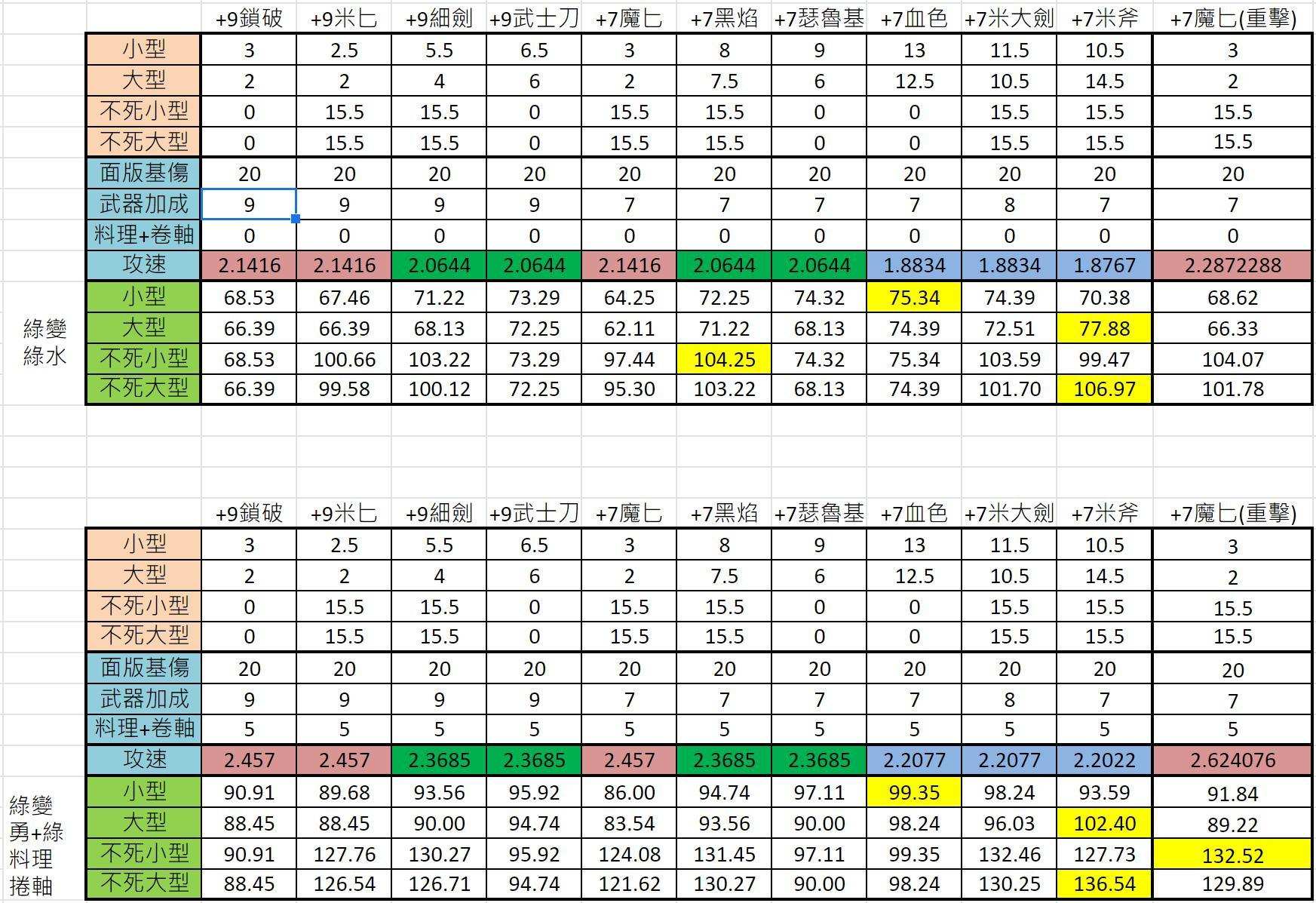 RE:【心得】天堂W不同狀態，騎士武器攻速跟DPS對比@天堂W 哈啦板- 巴哈姆特