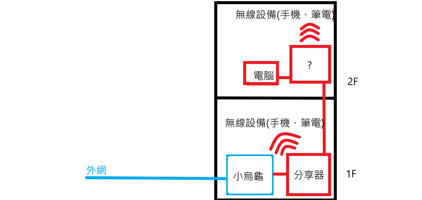 問題】網路設置請益以及小烏龜沒在撥號@電腦應用綜合討論哈啦板- 巴哈姆特
