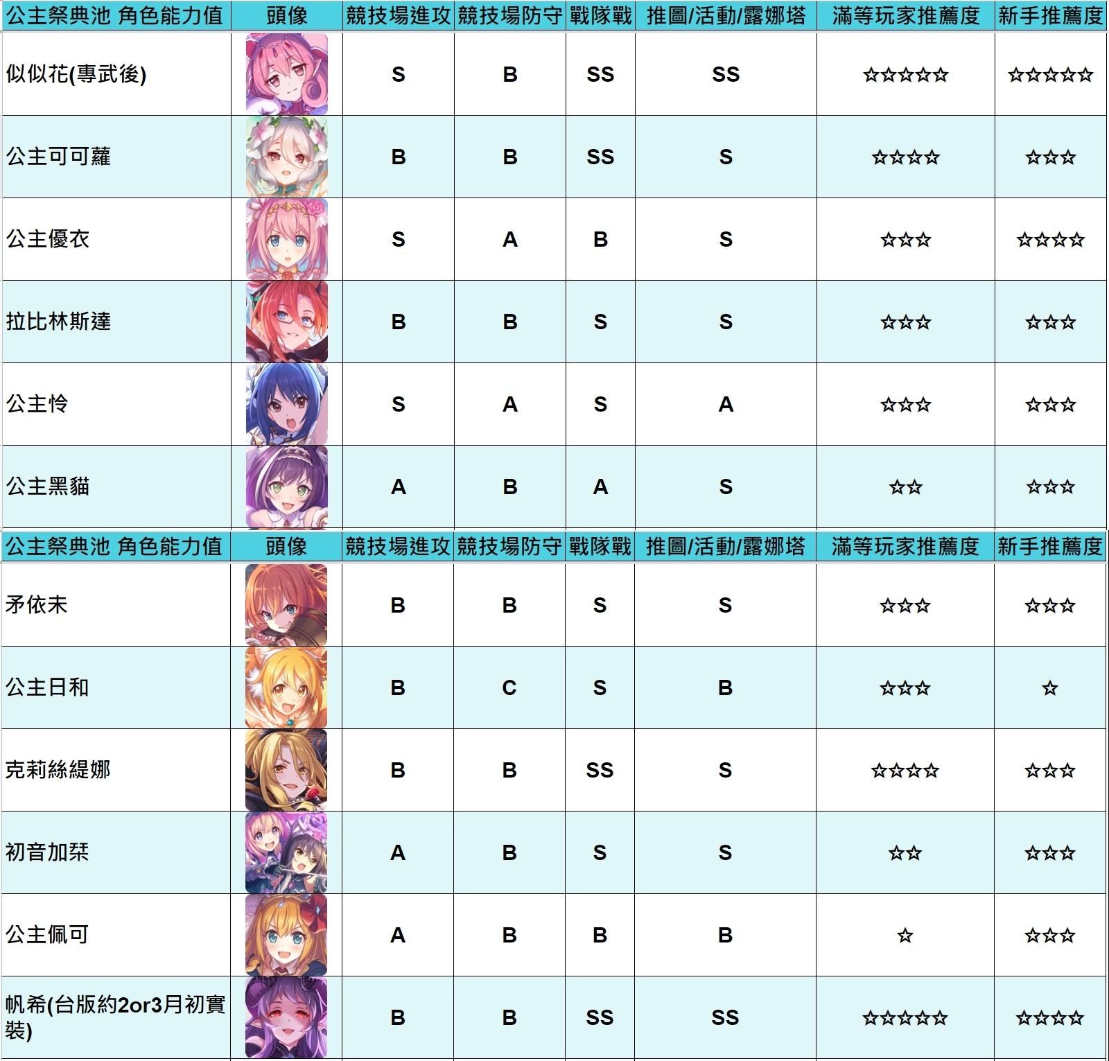 心得】2022年一月公主祭典池兌換角色優先順序推薦@超異域公主連結☆Re:Dive 哈啦板- 巴哈姆特