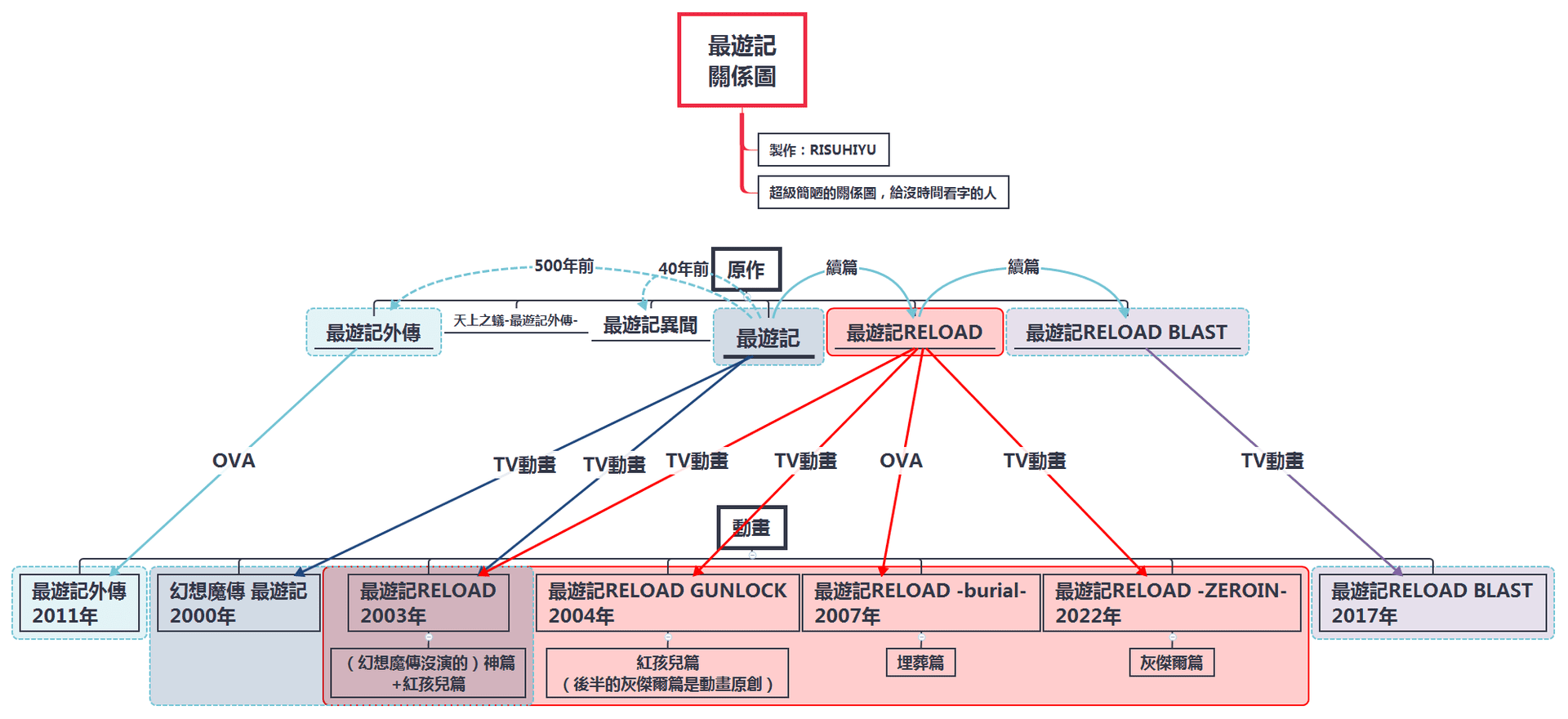 最遊記補完計畫 漫畫順序 動畫順序 該先看哪個 22 5 6更新 Risuhiyu的創作 巴哈姆特