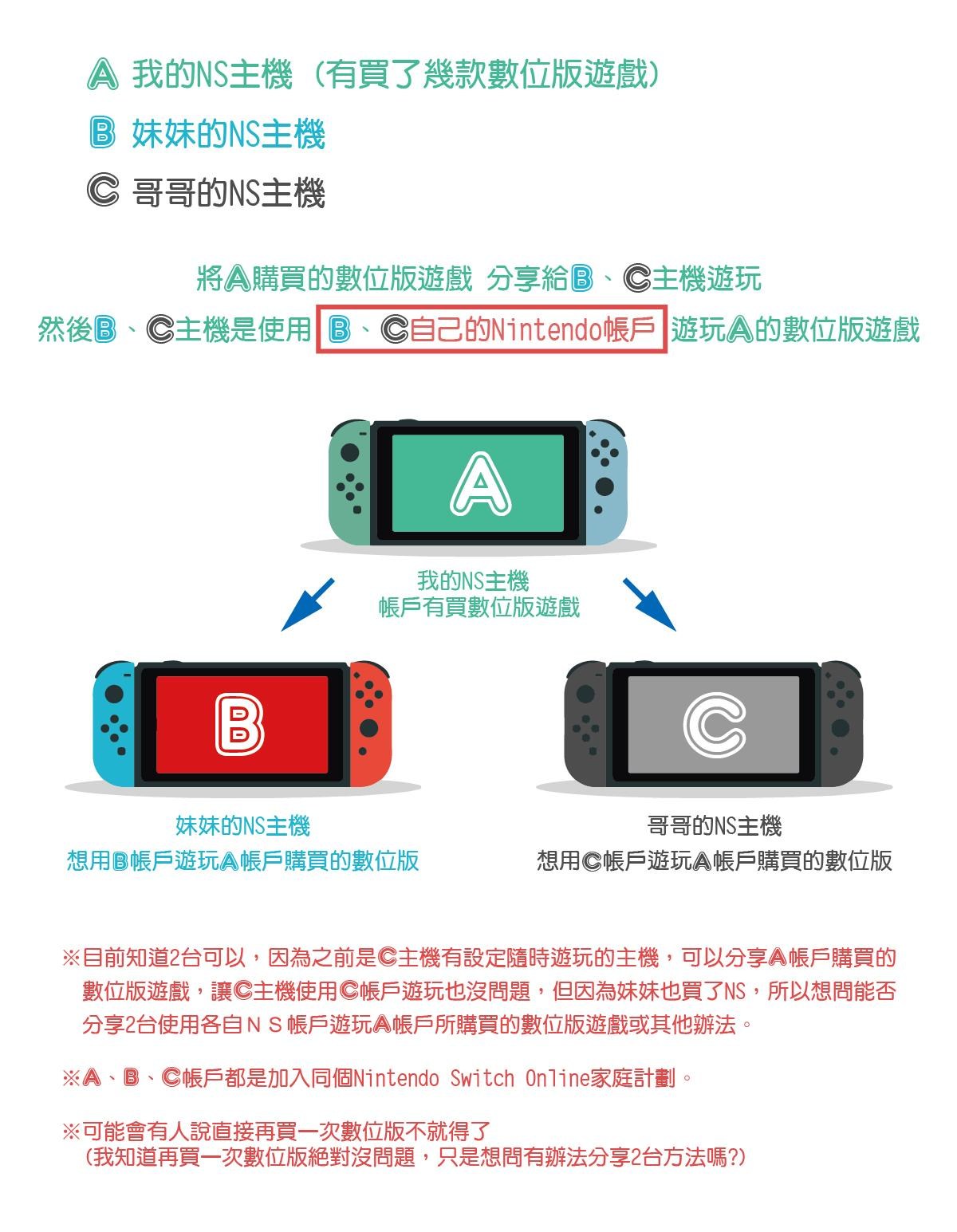問題】關於「隨時遊玩的主機」能否分享數位版3台遊玩? @NS / Nintendo Switch 哈啦板- 巴哈姆特