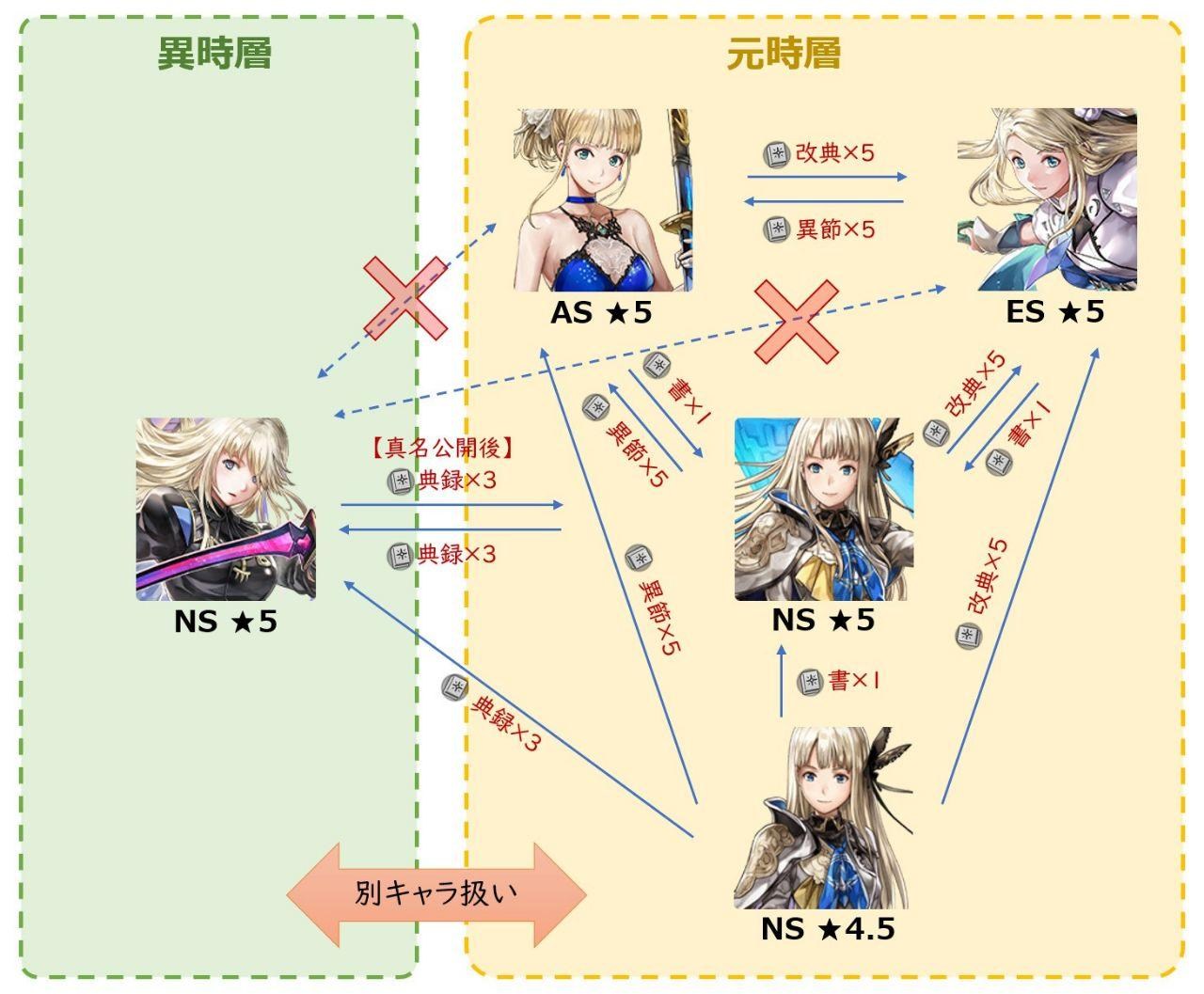 攻略 異時層角色機制介紹 Another Eden 穿越時空的貓哈啦板 巴哈姆特