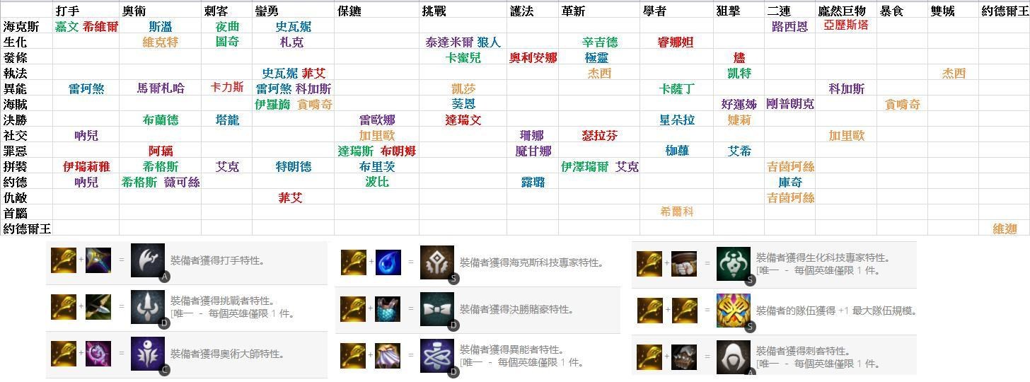 攻略 Tft Set 6 5 聯盟戰棋英雄羈絆 種族 職業 對應表 英雄聯盟league Of Legends 哈啦板 巴哈姆特