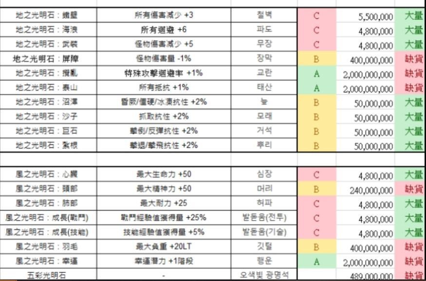 討論】光明石機率統計（歡迎回文提供數據） @黑色沙漠BLACK DESERT 哈 