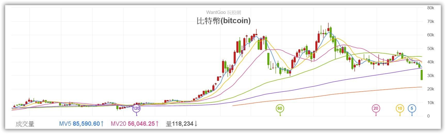 閒聊】比特幣二字頭了. @電腦應用綜合討論哈啦板- 巴哈姆特