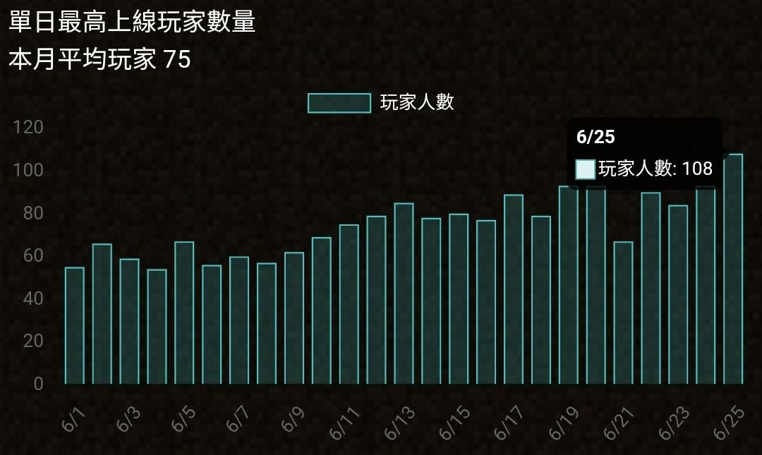 自架 1 19 1 1 19 2 輝煌minecraft生存建築伺服器 基岩版 Java版進入同一世界 Minecraft 我的世界 當個創世神 哈啦板 巴哈姆特