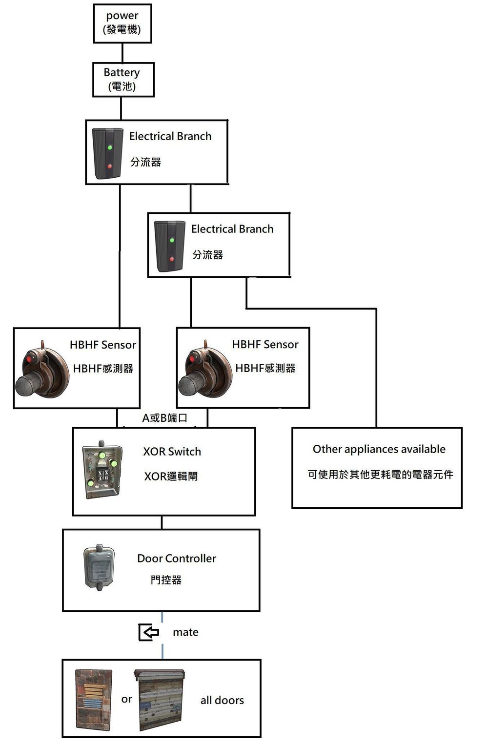 【攻略】【教學】Rust 新手用生存指南 *2023/06/19 更新 RUST+ 部分解說 @RUST 哈啦板 - 巴哈姆特