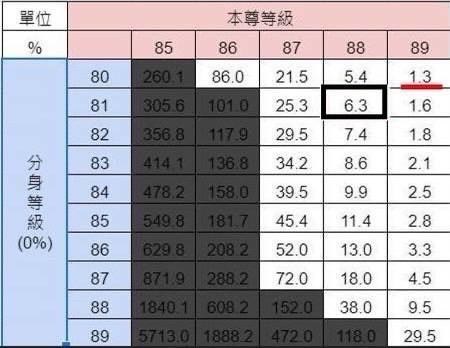【閒聊】其實本尊要衝等的 更應該要跟這次衝80級活動 @天堂 Mobile 哈啦板 - 巴哈姆特