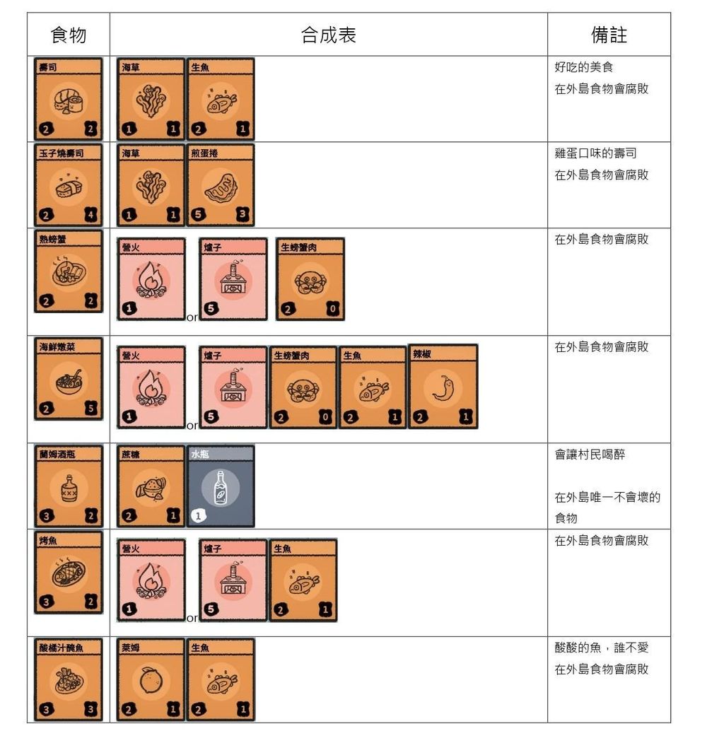 【攻略】《Stacklands》小品卡牌遊戲 合成表整理攻略//8/20更新外島篇 @Steam 綜合討論板 哈啦板 - 巴哈姆特