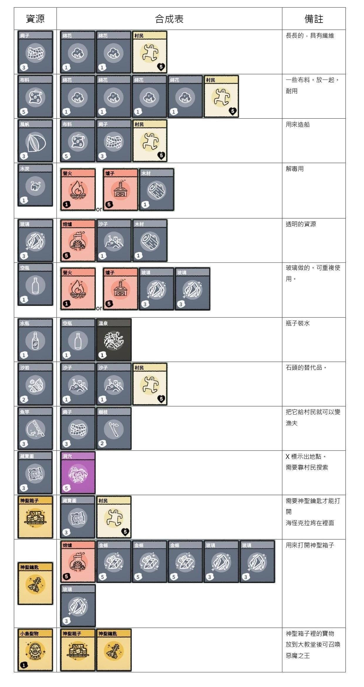 【攻略】《Stacklands》小品卡牌遊戲 合成表整理攻略//8/20更新外島篇 @Steam 綜合討論板 哈啦板 - 巴哈姆特