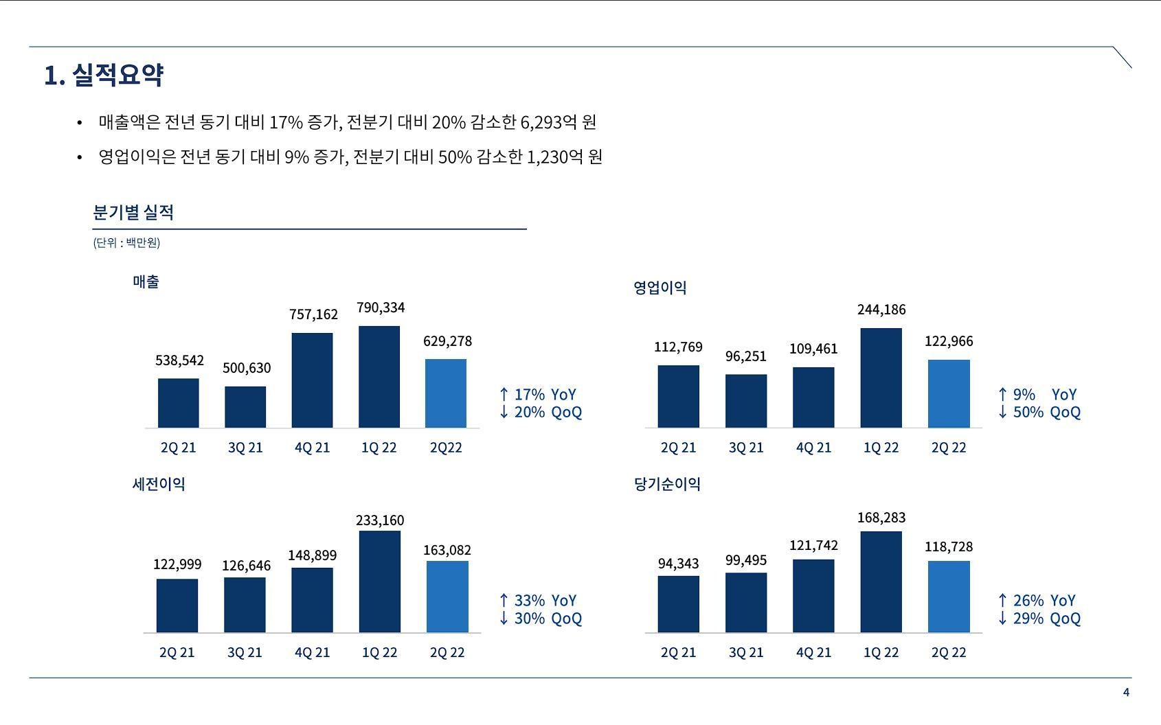情報】NC Soft, 2022年第二季度, 實績報告資訊(賣出額, 淨利等) @天堂Mobile 哈啦板- 巴哈姆特