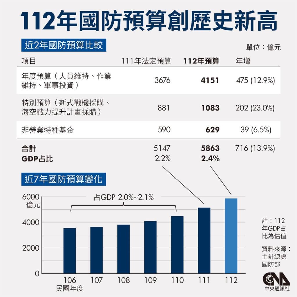 【情報】政院拍板112年度國防預算大增716億 成長13 9 軍事策略 哈啦板 巴哈姆特