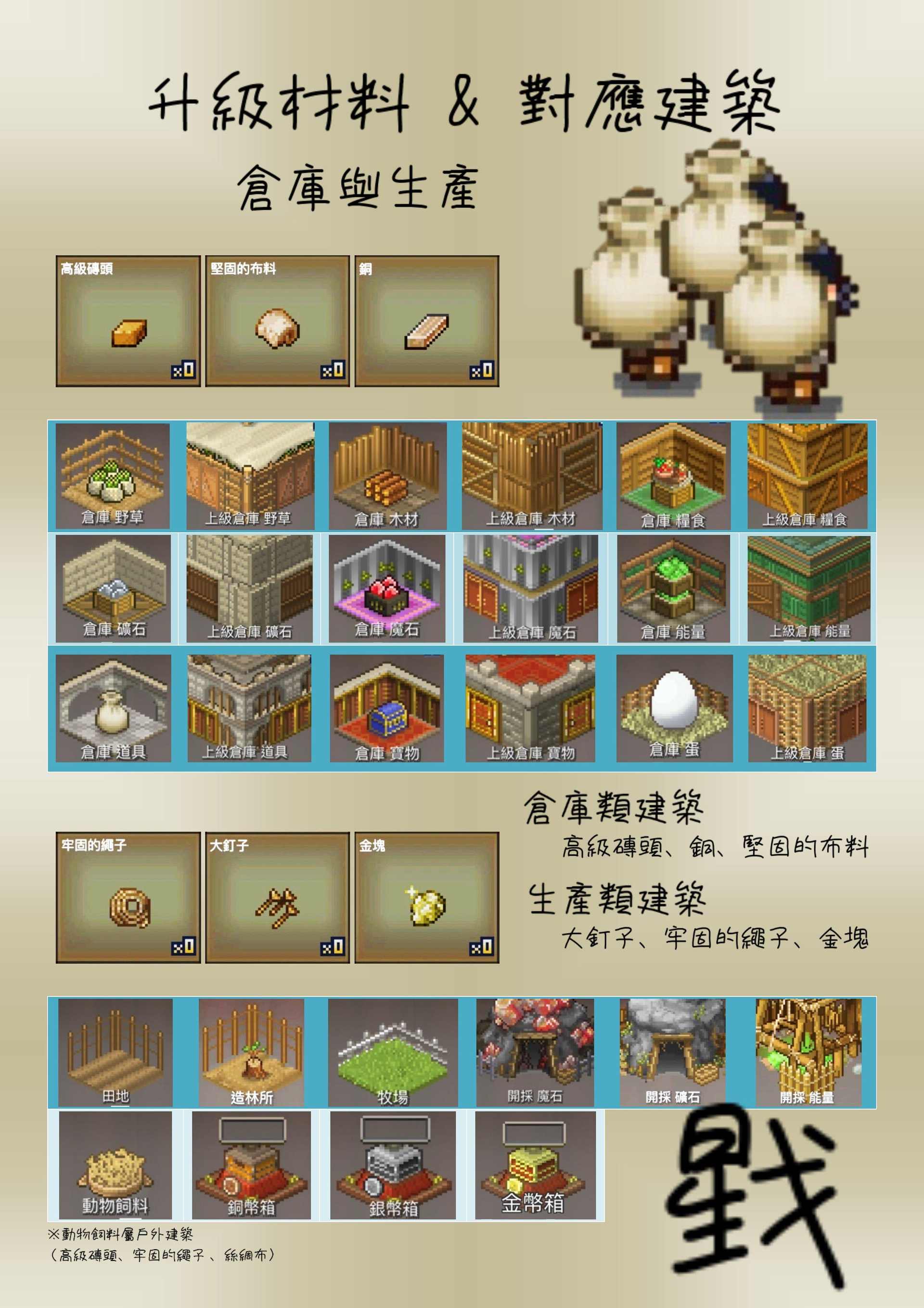 【攻略】升級材料與對應建築 @王都創世物語 哈啦板 - 巴哈姆特