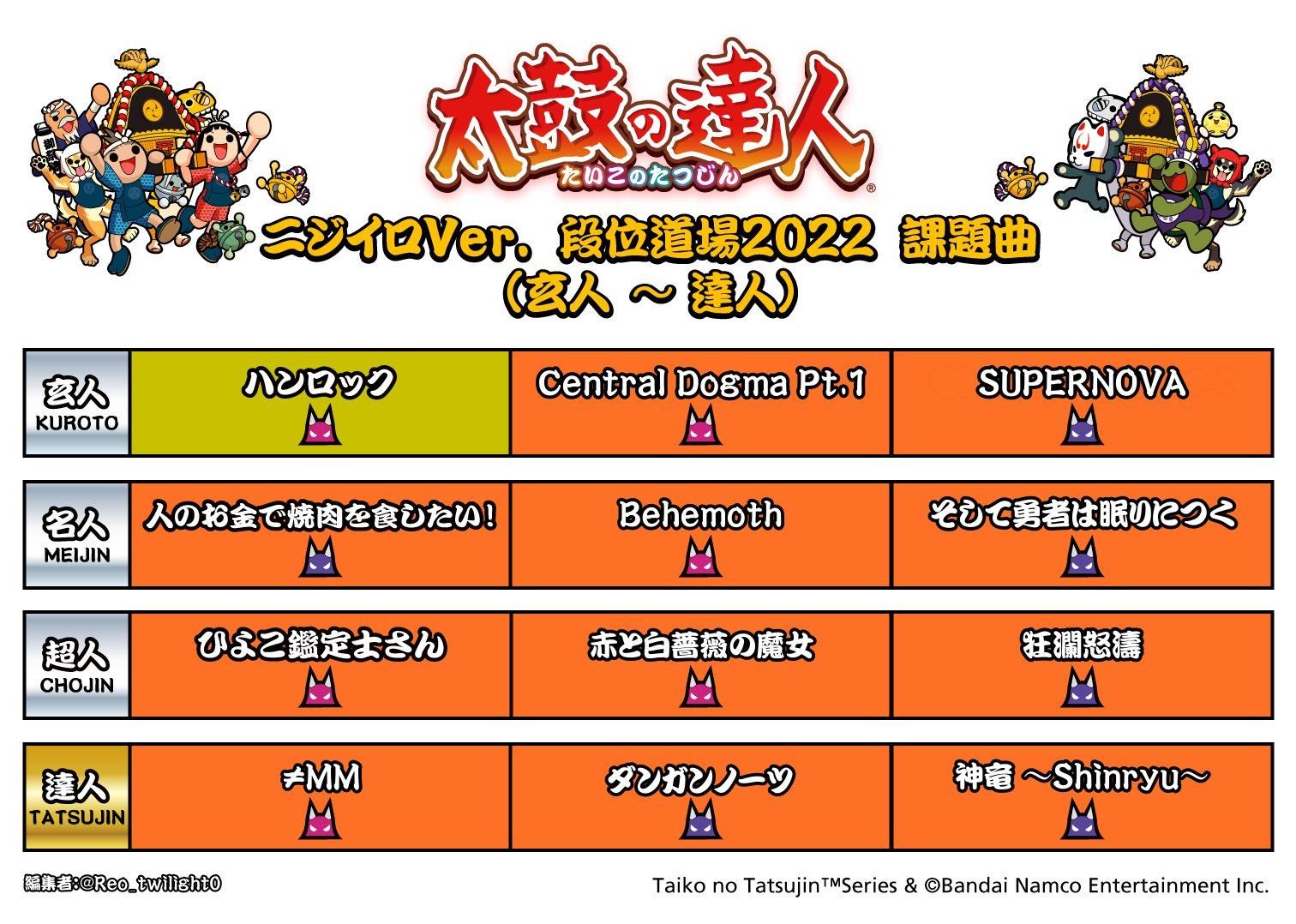 情報】ニジイロ2022段位更新+速報@太鼓達人哈啦板- 巴哈姆特