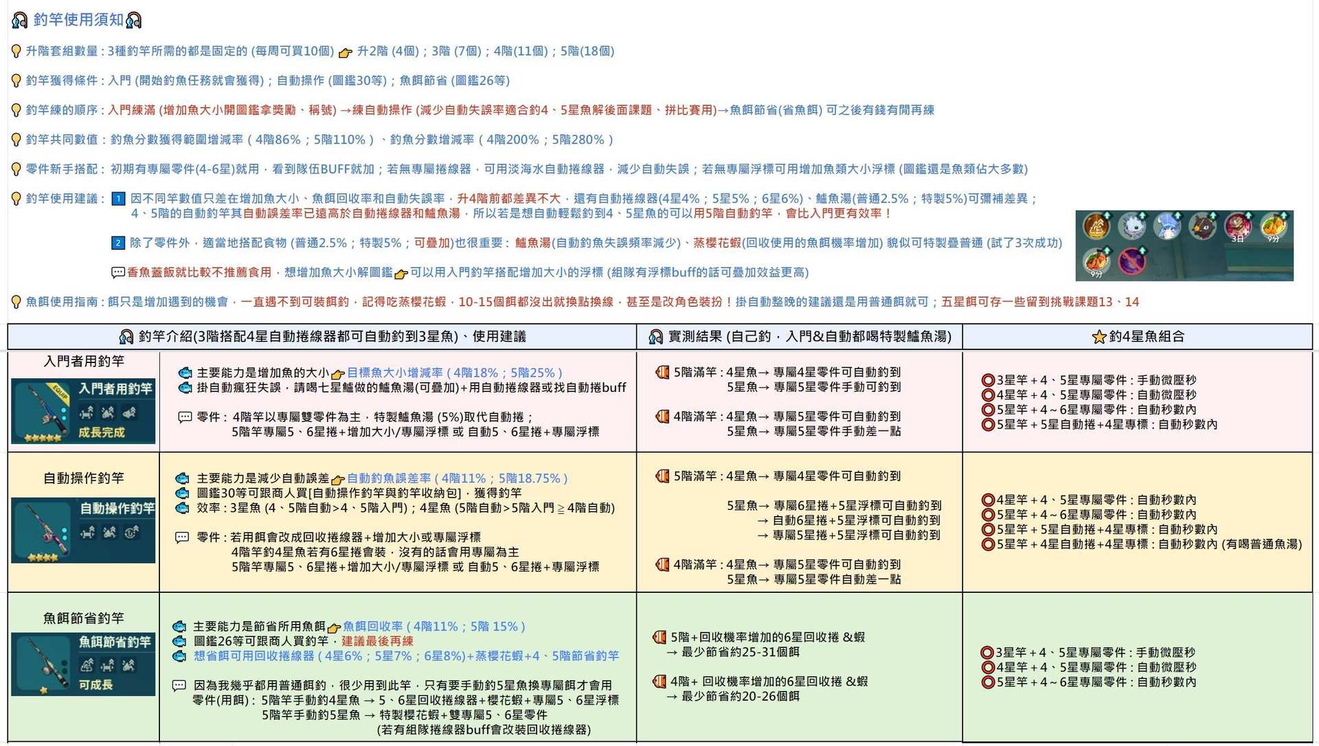 攻略】釣魚怎麼釣—各釣竿比較、4、5星魚私人熱點分享(9/5更花鱸、絲絨魚點、9/6 2F補充說明) @二之國：交錯世界哈啦板- 巴哈姆特